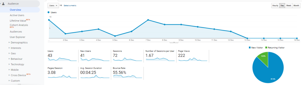 Overview metrics of online marketo