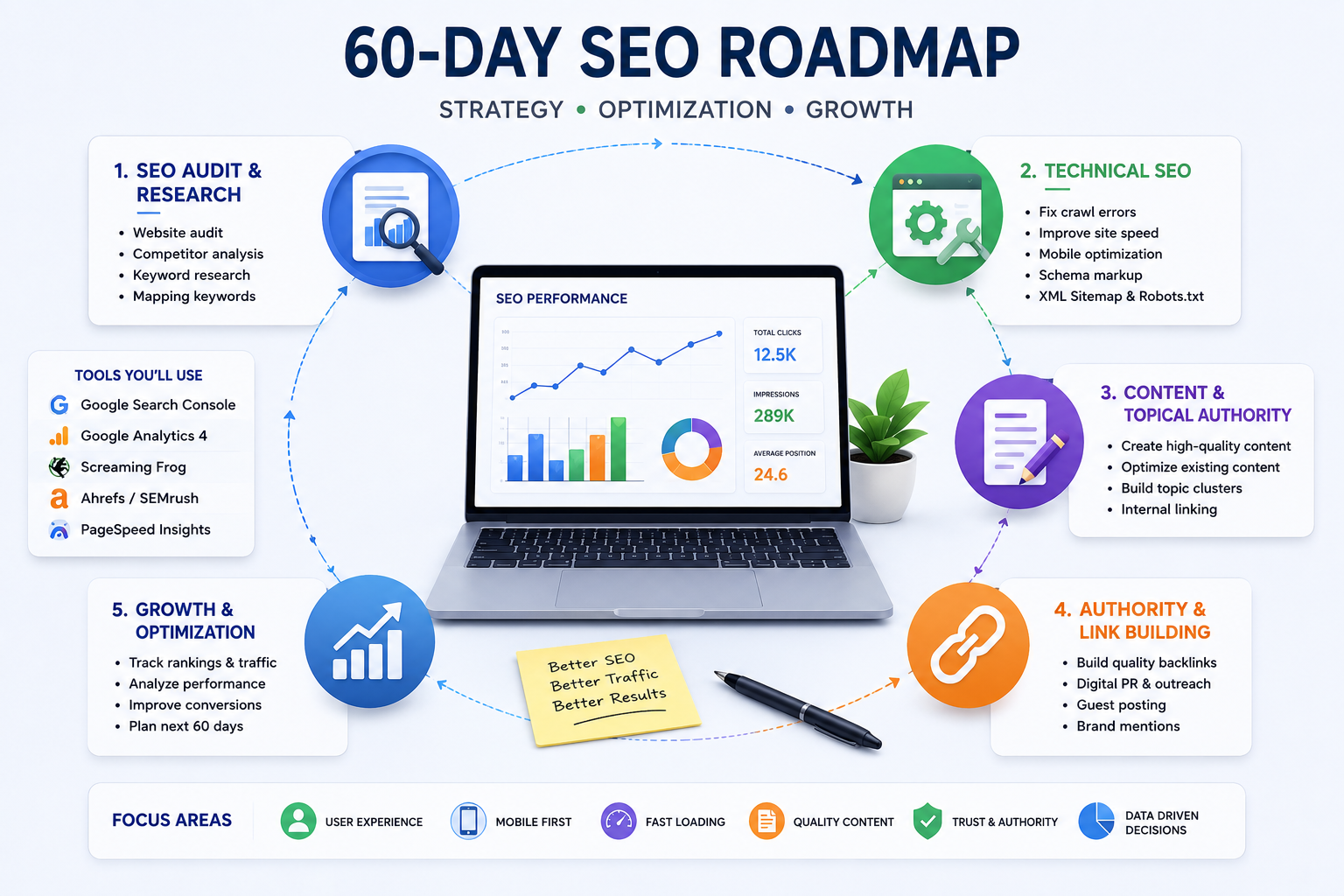 60 Day SEO Roadmap - SEOranke